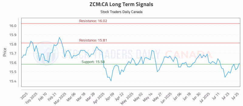 Stock Chart for ZCM:CA