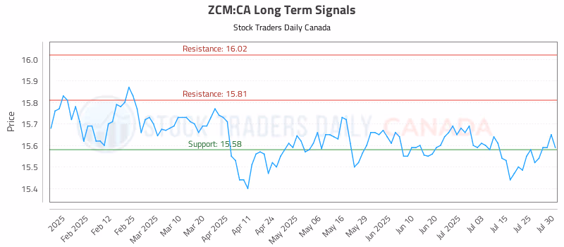Stock Chart for ZCM:CA