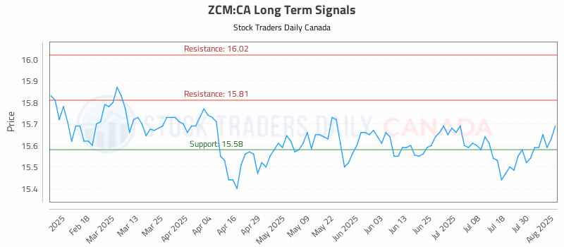 Stock Chart for ZCM:CA