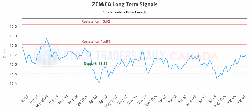 Stock Chart for ZCM:CA