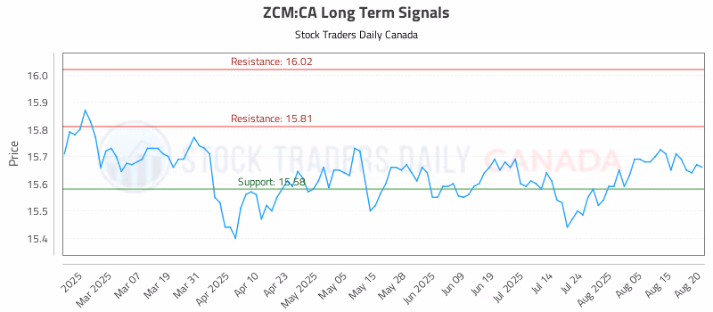 Stock Chart for ZCM:CA