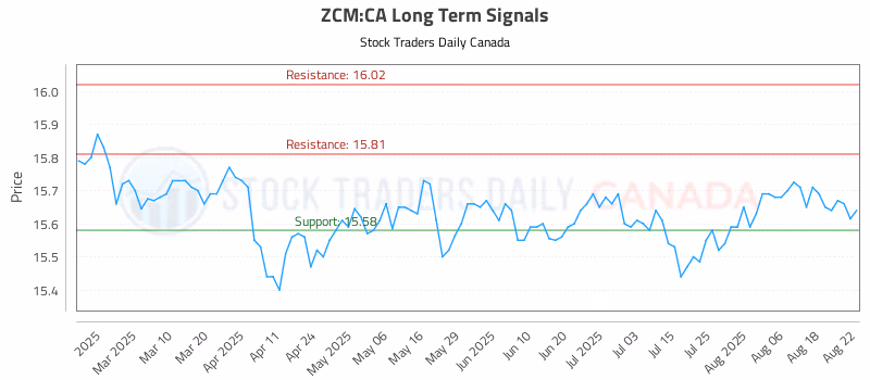 Stock Chart for ZCM:CA