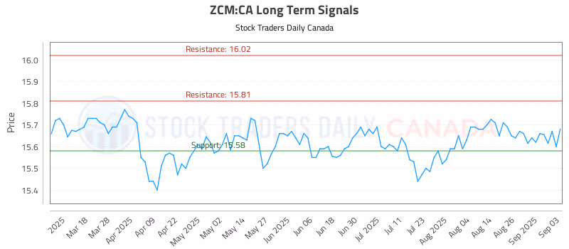Stock Chart for ZCM:CA