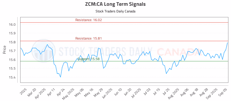 Stock Chart for ZCM:CA