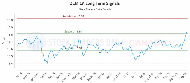 Stock Chart for ZCM:CA