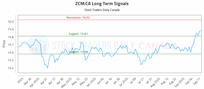 Stock Chart for ZCM:CA