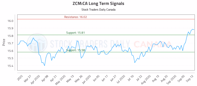 Stock Chart for ZCM:CA