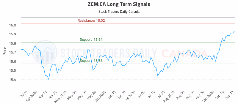 Stock Chart for ZCM:CA