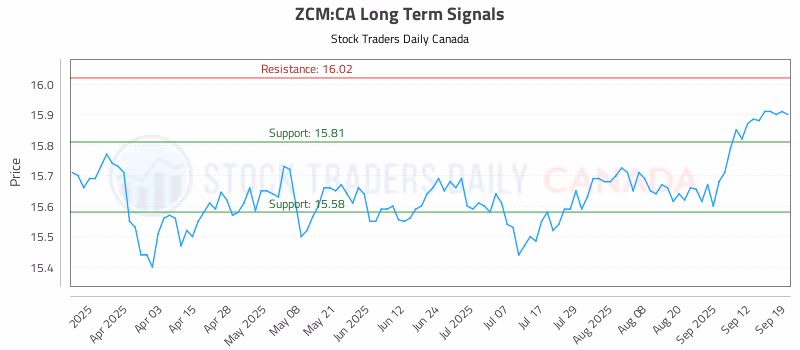 Stock Chart for ZCM:CA