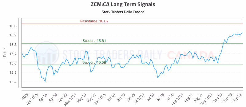 Stock Chart for ZCM:CA