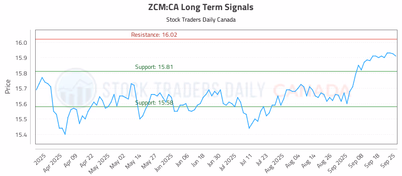 Stock Chart for ZCM:CA