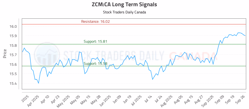 Stock Chart for ZCM:CA