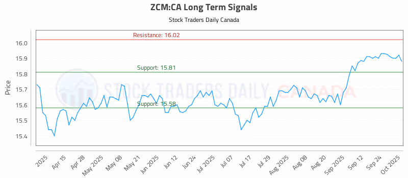 Stock Chart for ZCM:CA