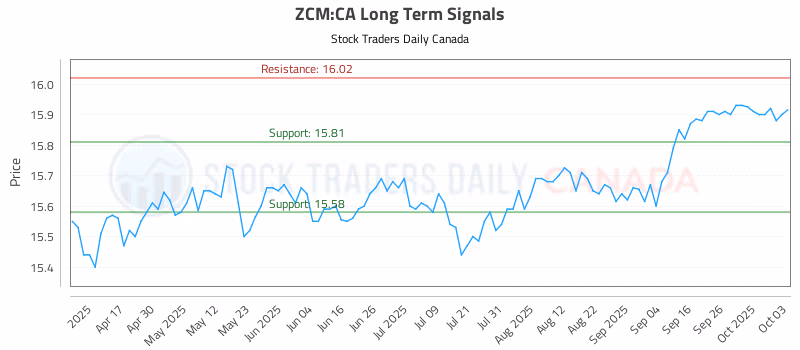 Stock Chart for ZCM:CA