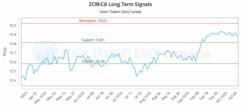 Stock Chart for ZCM:CA