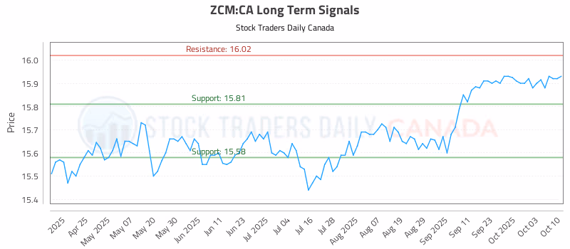 Stock Chart for ZCM:CA