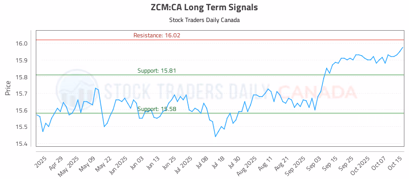 Stock Chart for ZCM:CA