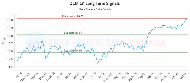 Stock Chart for ZCM:CA