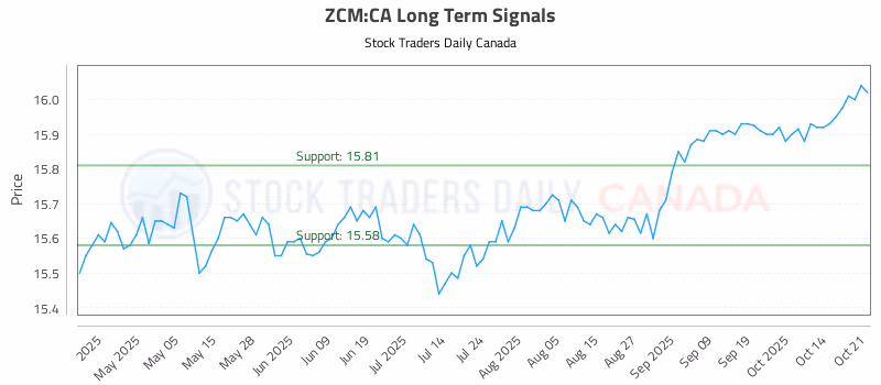Stock Chart for ZCM:CA