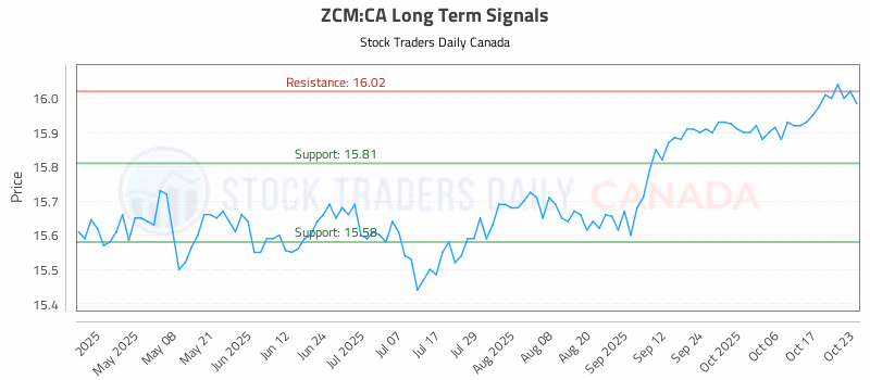 Stock Chart for ZCM:CA