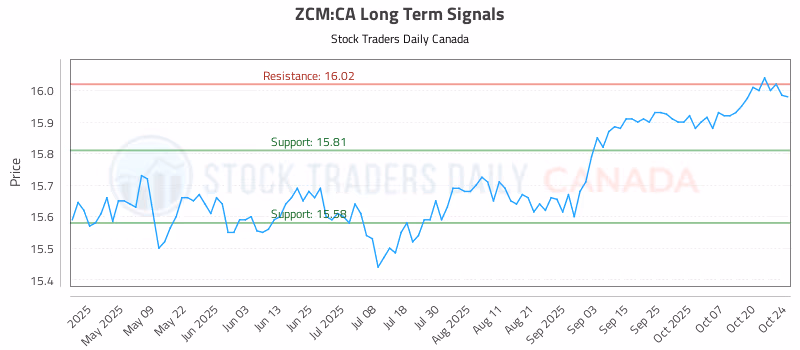 Stock Chart for ZCM:CA