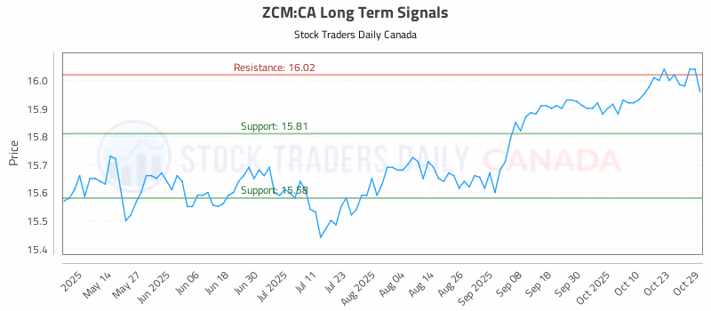 Stock Chart for ZCM:CA