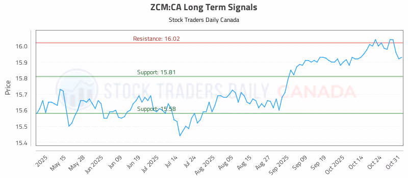 Stock Chart for ZCM:CA