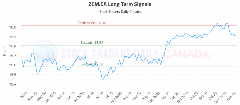 Stock Chart for ZCM:CA