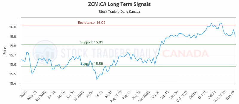Stock Chart for ZCM:CA