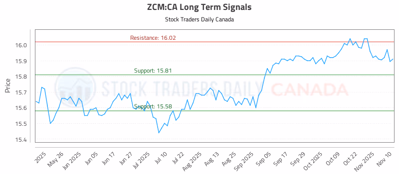 Stock Chart for ZCM:CA