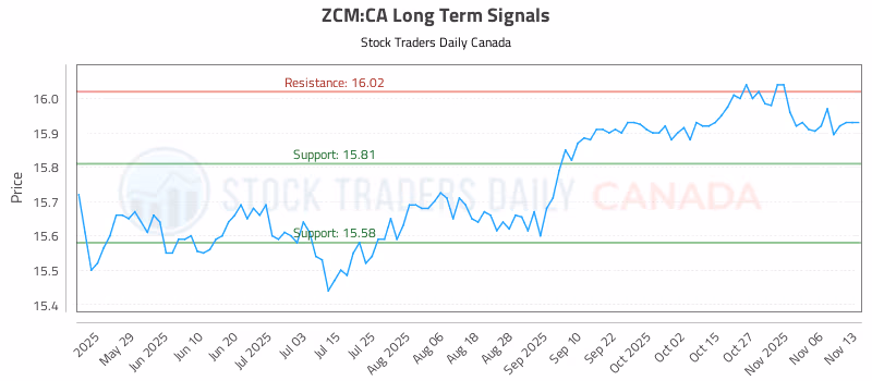 Stock Chart for ZCM:CA