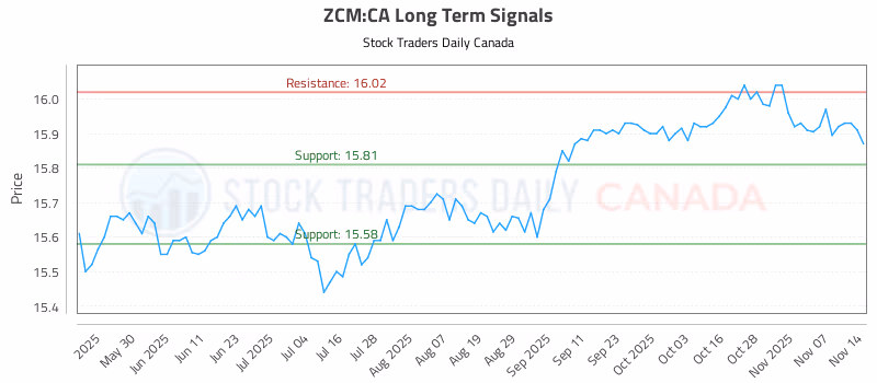 Stock Chart for ZCM:CA