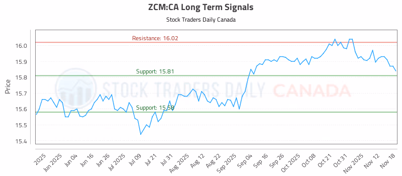 Stock Chart for ZCM:CA