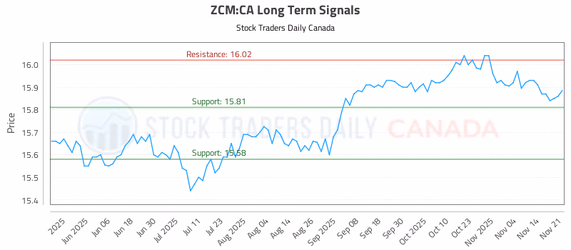 Stock Chart for ZCM:CA