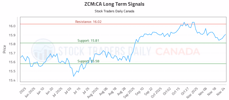 Stock Chart for ZCM:CA
