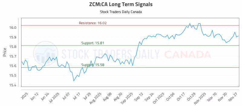 Stock Chart for ZCM:CA