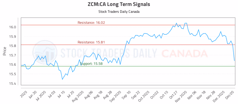 Stock Chart for ZCM:CA