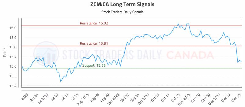 Stock Chart for ZCM:CA