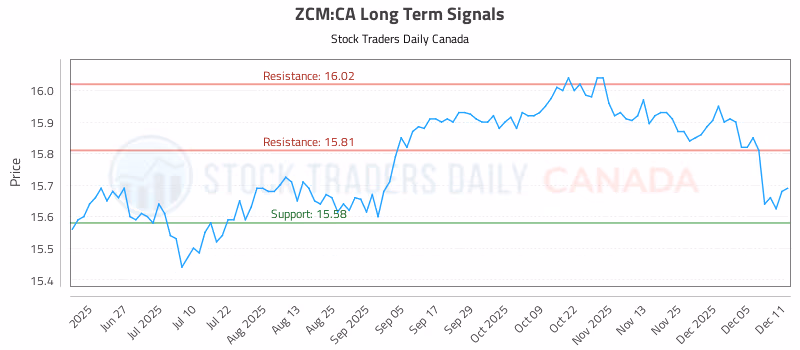 Stock Chart for ZCM:CA