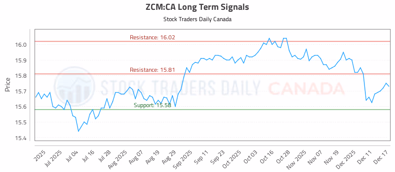 Stock Chart for ZCM:CA