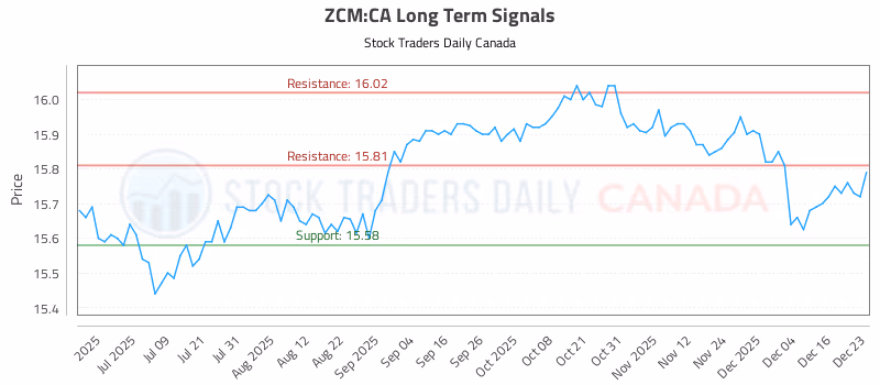 Stock Chart for ZCM:CA