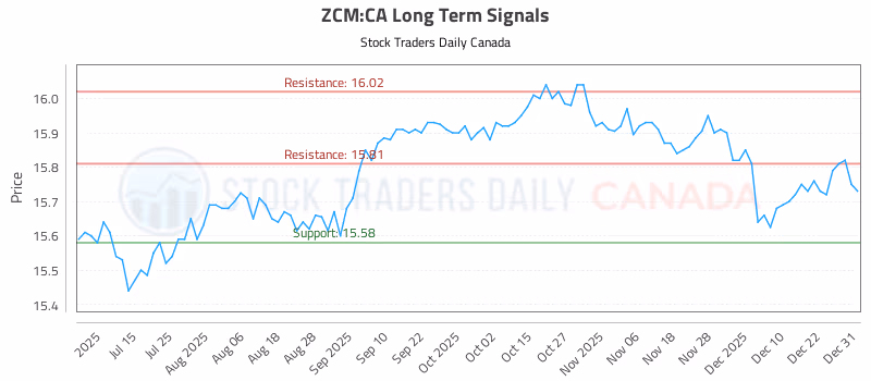 Stock Chart for ZCM:CA