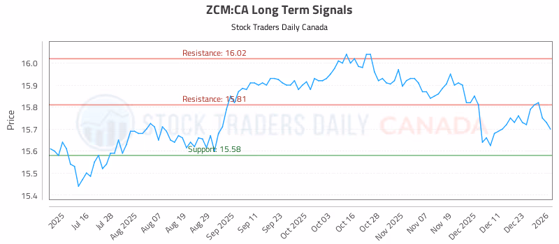 Stock Chart for ZCM:CA