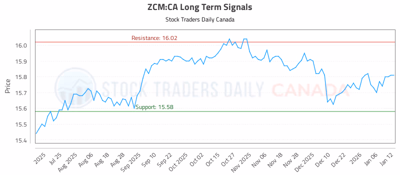Stock Chart for ZCM:CA