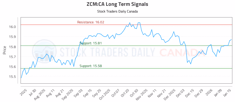 Stock Chart for ZCM:CA