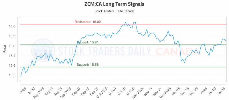 Stock Chart for ZCM:CA