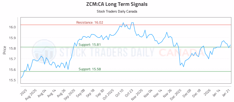 Stock Chart for ZCM:CA