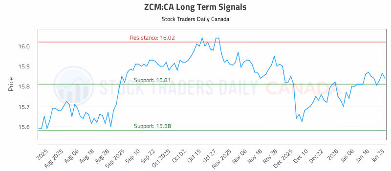 Stock Chart for ZCM:CA