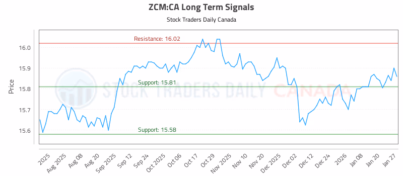 Stock Chart for ZCM:CA
