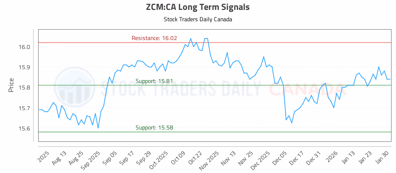Stock Chart for ZCM:CA